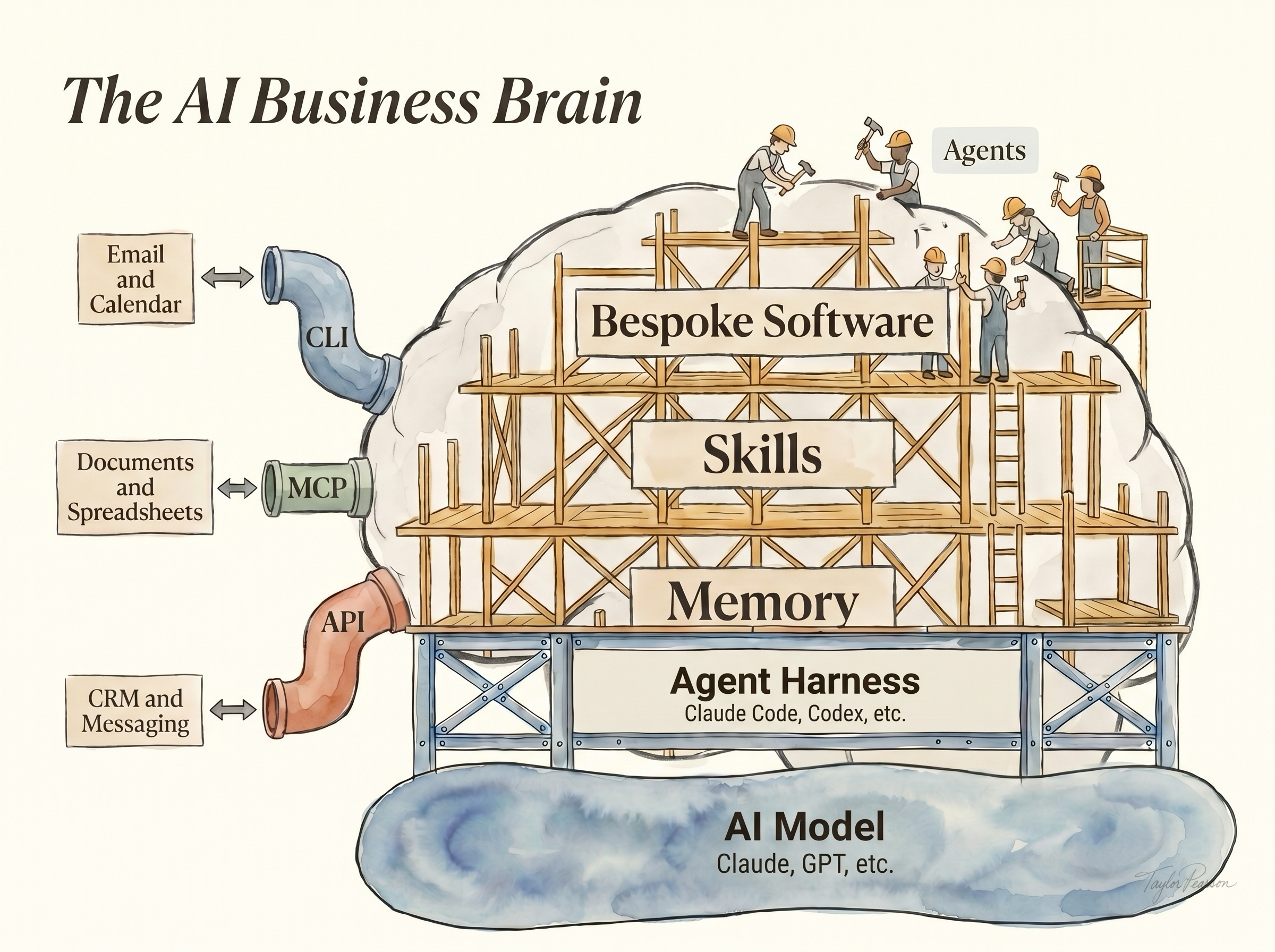 Diagram of an AI business brain made from memory, skills, and small tools.
