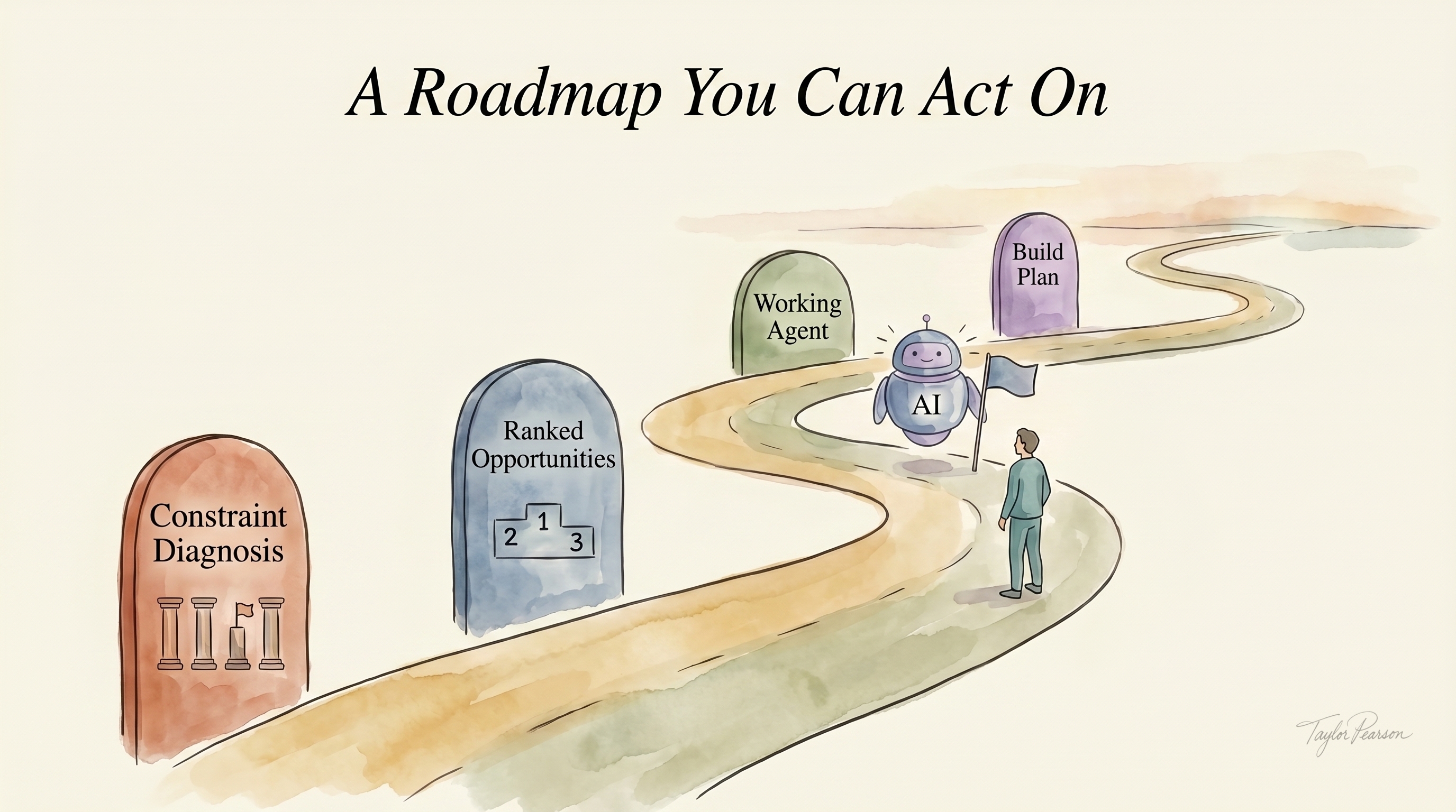 Watercolor roadmap with milestones for constraint diagnosis, ranked opportunities, working agent, and build plan.